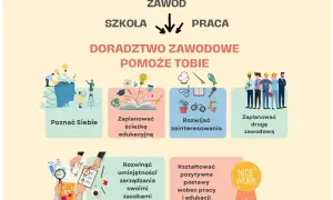 Ilustracja przedstawia schemat doradztwa zawodowego z ikonami symbolizującymi poznanie siebie, edukację, zainteresowania i karierę.