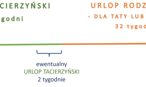 Porównanie urlopu macierzyńskiego (20 tyg.) i rodzicielskiego (32 tyg.). Pokazuje czas przed i po porodzie, uwzględniając urlop tacierzyński.