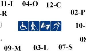 Centralnie umieszczone symbole: wózek inwalidzki, osoba niewidoma z laską, osoba z gestami rąk, ucho z falami dźwiękowymi. Obok cyfry i litery, np. 05-R.