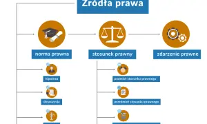 Schemat przedstawiający źródła prawa: norma, stosunek i zdarzenie prawne, z podziałem na hipotezę, dyspozycję i sankcję.