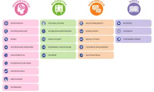 Grafika przedstawia cztery kategorie umiejętności: trening umysłu, matematyka, komunikacja i wiedza, z podziałem na konkretne kompetencje.