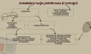 Schemat podziału administracji publicznej na rodzaje: rządowa, samorządowa, centralna, w województwie.