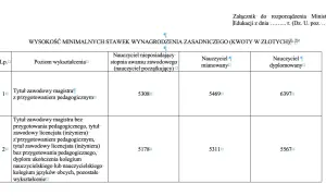 Tabela z minimalnymi stawkami wynagrodzenia nauczycieli w zależności od wykształcenia i stopnia awansu.