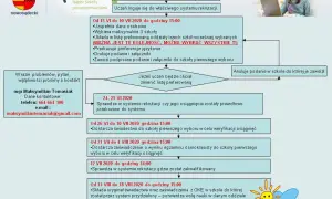 Gdzie sprawdzić wyniki rekrutacji do liceum? Oto najprostsze sposoby