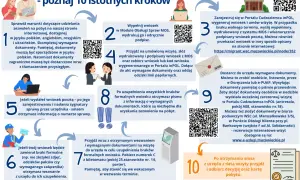 Schemat 10 kroków do uzyskania zezwolenia na pobyt czasowy w Polsce.