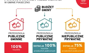 Schemat finansowania przedszkoli w Piasecznie: publiczne gminne, publiczne prywatne, niepubliczne prywatne.