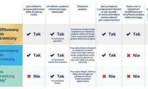 Tabela porównująca cechy kwalifikowanego, zaawansowanego i zwykłego podpisu elektronicznego.