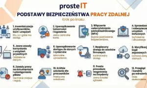 Podstawy bezpieczeństwa pracy zdalnej: inwentaryzacja, MFA, szyfrowanie urządzeń, zasady korzystania z prywatnych sprzętów, szkolenia. Kluczowe dla kodeksu pracy.
