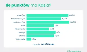 Wykres słupkowy pokazujący punkty z przedmiotów (polski, matematyka, język obcy, biologia, chemia) i wolontariatu, z łączną liczbą punktów.