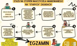 Schemat blokowy przedstawiający etapy uzyskania stopnia nauczyciela mianowanego na "starych" zasadach.