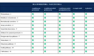 Tabela z wymaganiami dla dyrektora szkoły, z zaznaczonymi zielonymi ptaszkami kryteriami.