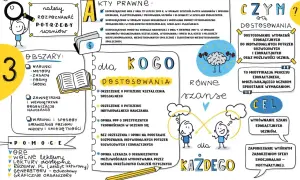 Ilustracja przedstawia schemat dotyczący dostosowania wymagań w pracy z uczniami ze SPE. Kluczowe pojęcia to: obszary, potrzeby uczniów, akty prawne, dla kogo dostosowania, równe szanse, cel i pomoc. Dodatek funkcyjny w postaci graficznych organizerów ...