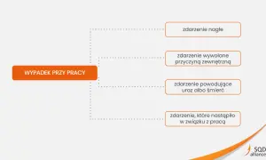 Schemat przedstawia definicje wypadku w pracy: zdarzenie nagłe, wywołane przyczyną zewnętrzną, powodujące uraz lub śmierć, które nastąpiło w związku z pracą.