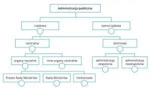 Schemat organizacyjny administracji publicznej w Polsce: rządowa i samorządowa.