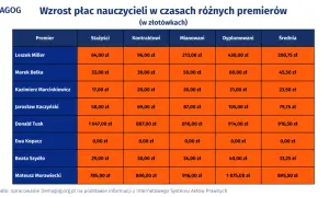Tabela przedstawiająca wzrost płac nauczycieli w złotówkach w czasach różnych premierów.