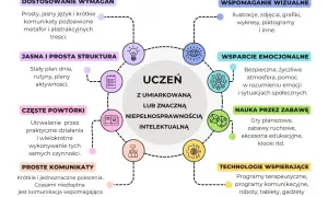 Grafika przedstawia schemat "Wskazówki dla nauczycieli i specjalistów" dotyczące wsparcia ucznia z niepełnosprawnością intelektualną.