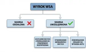 Schemat blokowy przedstawiający wynik wyroku WSA: skarga oddalona lub uwzględniona.