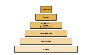 Piramide hierarchii aktów prawnych: Konstytucja, Ustawy, Umowy Międzynarodowe, Rozporządzenia, Zarządzenia, Uchwały.