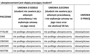 Czy ucznia na umowę zlecenie zgłaszamy do ZUS? Sprawdź ważne zasady