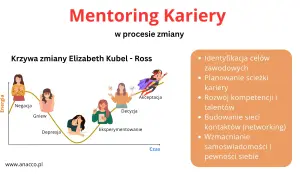 Krzywa zmiany Elizabeth Kubel-Ross z etapami: negacja, gniew, depresja, eksperymentowanie, decyzja, akceptacja.