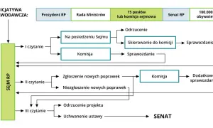 Schemat procesu legislacyjnego w Polsce: inicjatywa, Sejm RP, komisje, Senat RP.