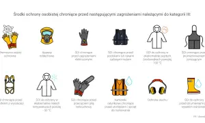 Ilustracje różnych środków ochrony indywidualnej, takich jak rękawice, maski, kamizelki i kaski.
