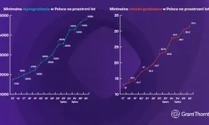 Wykresy przedstawiające wzrost minimalnego wynagrodzenia i stawki godzinowej w Polsce na przestrzeni lat.
