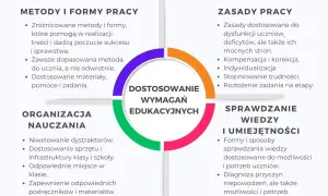 Diagram kołowy przedstawiający cztery kluczowe aspekty dostosowania wymagań edukacyjnych: metody i formy pracy, organizacja nauczania, zasady pracy, sprawdzanie wiedzy i umiejętności.