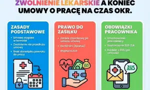 Zwolnienie lekarskie a koniec umowy o pracę na czas określony. Informacje o zasadach, prawie do zasiłku i obowiązkach pracownika.