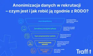 Schemat anonimizacji danych w rekrutacji: usuwanie identyfikatorów, aplikacji, przypomnień, grup talentów, ocen i notatek.