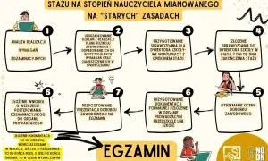 Schemat blokowy przedstawiający etapy zakończenia stażu na nauczyciela mianowanego.