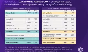 Porównanie umów zlecenie: czy na umowie zlecenie jest ubezpieczenie? Tabela pokazuje koszty i kwoty netto z i bez ZUS.