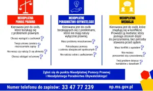 Grafika przedstawia trzy kolumny z ikonami i tekstem: pomoc prawna (waga), poradnictwo obywatelskie (żarówka z paragrafem) i mediacje (rozmowa dwóch osób).