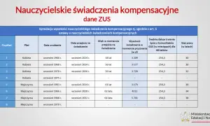 Tabela z symulacją wysokości nauczycielskich świadczeń kompensacyjnych dla kobiet i mężczyzn.