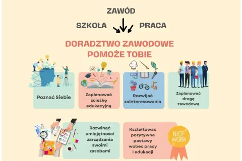 Ilustracja przedstawia schemat doradztwa zawodowego z ikonami symbolizującymi poznanie siebie, edukację, zainteresowania i karierę.