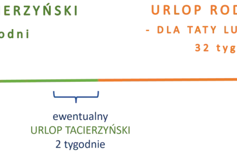 Porównanie urlopu macierzyńskiego (20 tyg.) i rodzicielskiego (32 tyg.). Pokazuje czas przed i po porodzie, uwzględniając urlop tacierzyński.