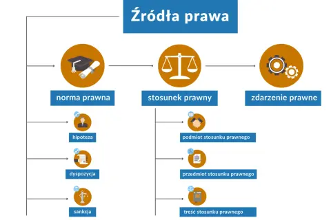 Schemat przedstawiający źródła prawa: norma, stosunek i zdarzenie prawne, z podziałem na hipotezę, dyspozycję i sankcję.