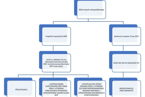 Schemat organizacyjny składu zespołu powypadkowego, z rolami Inspektora BHP, SIP i innych.