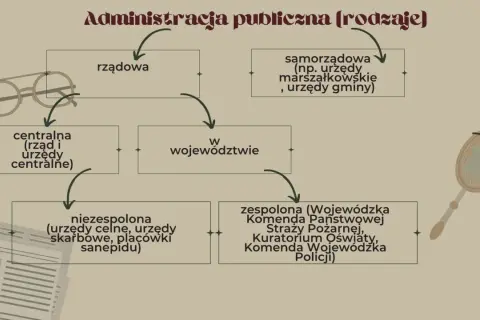 Schemat podziału administracji publicznej na rodzaje: rządowa, samorządowa, centralna, w województwie.