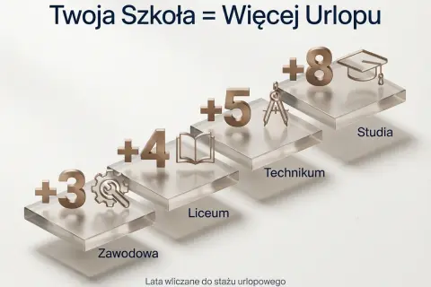 Schody z symbolami edukacji: zawodowa (+3), liceum (+4), technikum (+5), studia (+8).