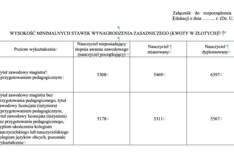 Tabela z minimalnymi stawkami wynagrodzenia nauczycieli w zależności od wykształcenia i stopnia awansu.
