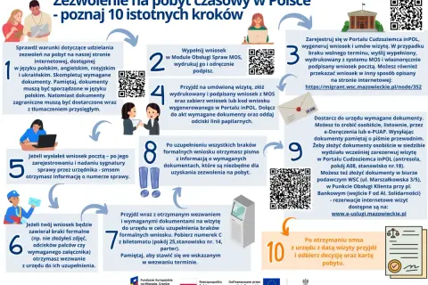 Schemat 10 kroków do uzyskania zezwolenia na pobyt czasowy w Polsce.