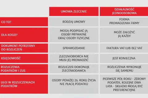 Porównanie umowy zlecenia i działalności jednoosobowej. Kluczowe różnice w zakresie formy, rozliczeń i ulg podatkowych dla umów cywilnoprawnych.