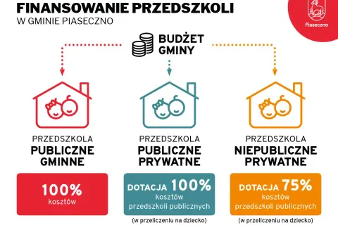 Schemat finansowania przedszkoli w Piasecznie: publiczne gminne, publiczne prywatne, niepubliczne prywatne.