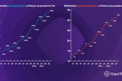 Wykresy pokazują wzrost minimalnego wynagrodzenia i najniższej krajowej na godzinę w Polsce od 2015 do 2026 roku.