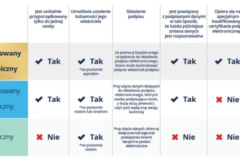 Tabela porównująca cechy kwalifikowanego, zaawansowanego i zwykłego podpisu elektronicznego.