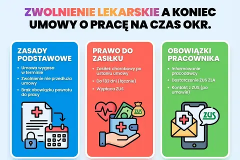 Zwolnienie lekarskie a umowa na czas określony. Jak liczyć 182 dni zasiłku chorobowego po ustaniu zatrudnienia? Obowiązki pracownika i zasady podstawowe.