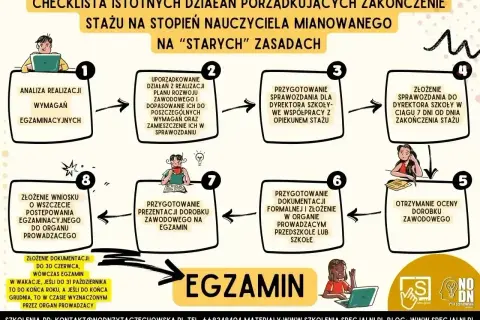 Schemat blokowy przedstawiający etapy uzyskania stopnia nauczyciela mianowanego na "starych" zasadach.