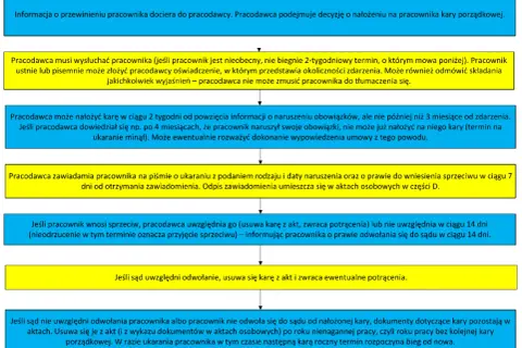 Schemat procedury nakładania kary porządkowej na pracownika. Pracodawca wysłuchuje pracownika, może nałożyć karę w ciągu 2 tygodni.