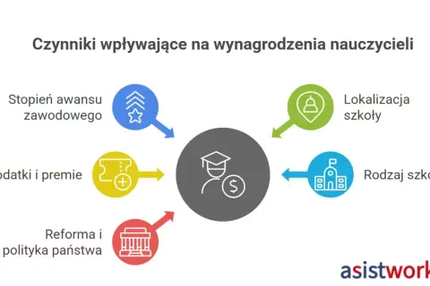 Schemat przedstawiający czynniki wpływające na wynagrodzenie nauczycieli: awans, lokalizacja, rodzaj szkoły, dodatki, reforma.